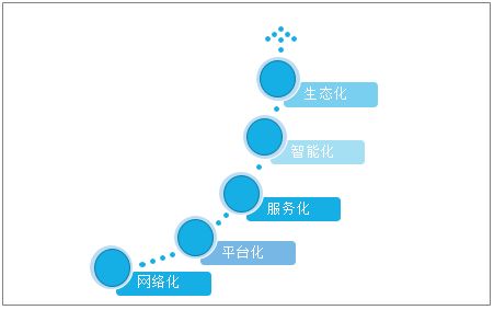 中國(guó)軟件產(chǎn)品業(yè)務(wù)收入逐年增長(zhǎng),2020年將朝著網(wǎng)絡(luò)化 平臺(tái)化 服務(wù)化 智能化的方向發(fā)展